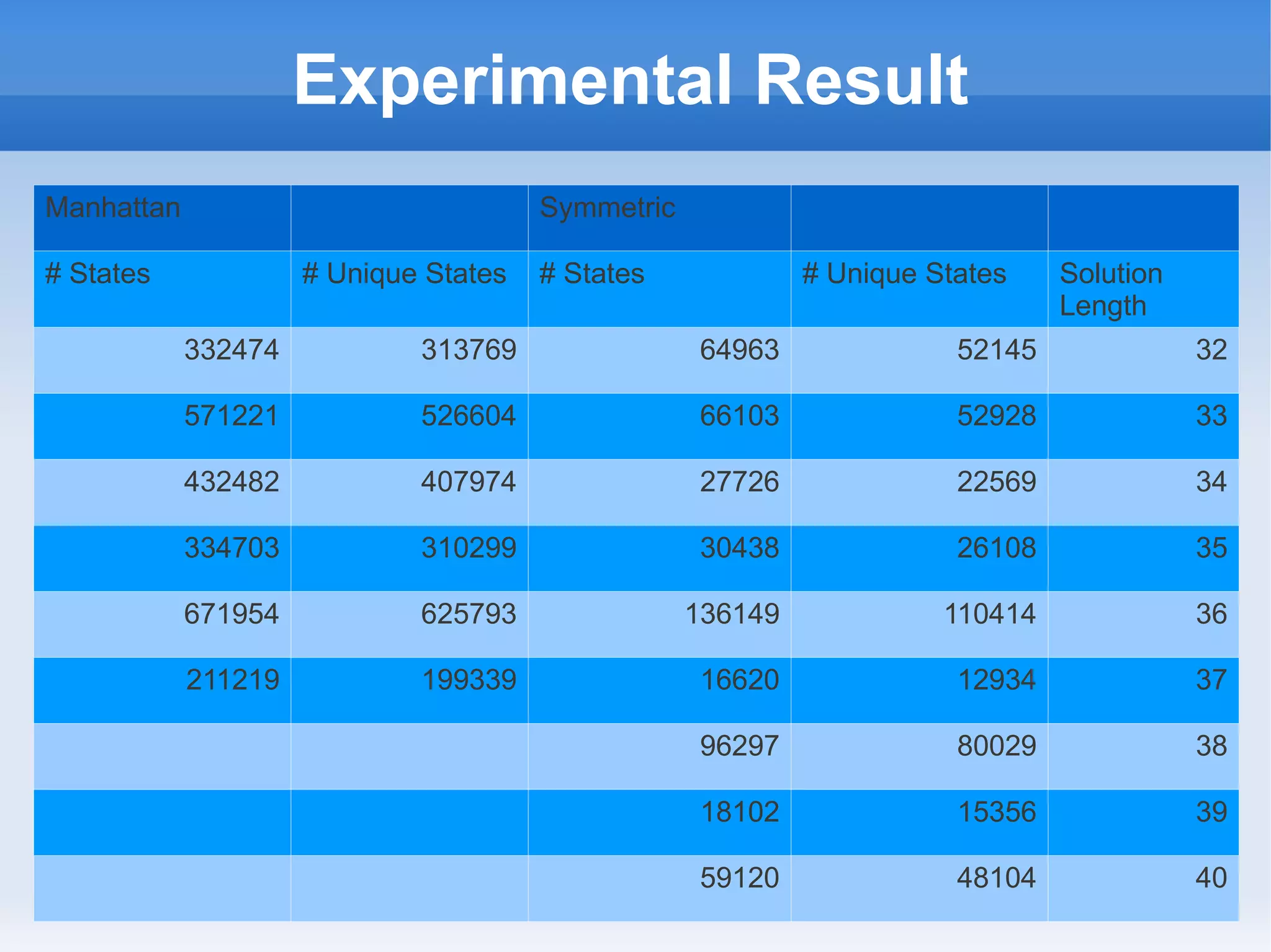 Experimental Result
Manhattan Symmetric
# States # Unique States # States # Unique States Solution
Length
332474 313769 64963 52145 32
571221 526604 66103 52928 33
432482 407974 27726 22569 34
334703 310299 30438 26108 35
671954 625793 136149 110414 36
211219 199339 16620 12934 37
96297 80029 38
18102 15356 39
59120 48104 40
 
