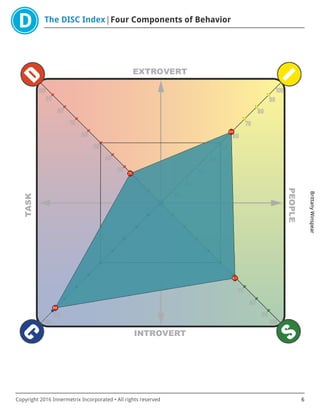 The DISC Index Four Components of Behavior
BrittanyWinspear
Copyright 2016 Innermetrix Incorporated • All rights reserved 6
 