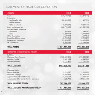 ASSETS 2014 2013
Cash $29,108,423 $23,490,412
Investments:
Available for Sale 182,328,090 219,407,516
Held to Maturity 0 0
Other Investments 9,388,342 9,359,441
Loans to Members, net 802,725,601 683,951,528
Accrued Interest Receivable
Investments 493,456 548,760
Loans 2,229,975 2,072,865
Other Receivables 4,609,116 4,197,846
Prepaid and Other Assets 5,923,760 7,912,291
Property and Equipment 25,814,180 26,616,888
NCUSIF Deposit 8,848,292 8,244,748
TOTAL ASSETS $1,071,469,235 $985,802,295
LIABILITIES AND MEMBERS’ EQUITY 2014 2013
Liabilities
Members' Share Accounts $970,502,014 $893,330,721
Accounts Payable 5,601,689 6,049,766
Accrued Liabilities 7,721,427 7,781,171
TOTAL LIABILITIES $983,825,130 $907,161,658
Members' Equity
Regular Reserves 13,213,020 13,213,020
Undivided Earnings 70,604,696 62,829,009
Appropriated Undivided Earnings 4,552,291 4,552,291
Accumulated Other Comprehensive Gain/Loss (725,902) (1,953,683)
TOTAL MEMBERS' EQUITY $87,644,105 $78,640,637
TOTAL LIABILITIES AND MEMBERS' EQUITY $1,071,469,235 $985,802,295
STATEMENT OF FINANCIAL CONDITION
6
 