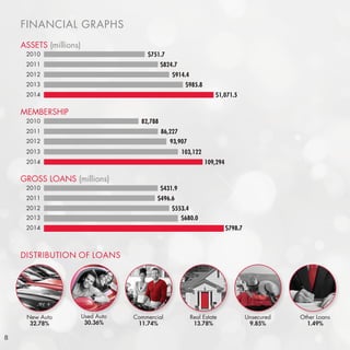 FINANCIAL GRAPHS
$751.72010
$824.72011
$914.42012
$985.82013
$1,071.52014
ASSETS (millions)
MEMBERSHIP
2010 82,788
2011 86,227
2012 93,907
2013 103,122
2014 109,294
2012 $553.4
2013 $680.0
2014 $798.7
2010 $431.9
2011 $496.6
GROSS LOANS (millions)
DISTRIBUTION OF LOANS
New Auto
32.78%
Used Auto
30.36%
Commercial
11.74%
Real Estate
13.78%
Unsecured
9.85%
Other Loans
1.49%
8
 
