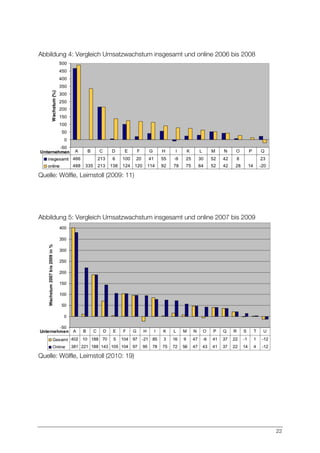 22
Abbildung 4: Vergleich Umsatzwachstum insgesamt und online 2006 bis 2008
Quelle: Wölfle, Leimstoll (2009: 11)
Abbildung 5: Vergleich Umsatzwachstum insgesamt und online 2007 bis 2009
Quelle: Wölfle, Leimstoll (2010: 19)
 