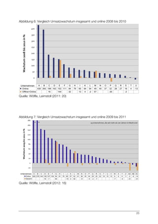 23
Abbildung 6: Vergleich Umsatzwachstum insgesamt und online 2008 bis 2010
Quelle: Wölfle, Leimstoll (2011: 20)
Abbildung 7: Vergleich Umsatzwachstum insgesamt und online 2009 bis 2011
Quelle: Wölfle, Leimstoll (2012: 16)
 