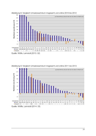 24
Abbildung 8: Vergleich Umsatzwachstum insgesamt und online 2010 bis 2012
Quelle: Wölfe, Leimstoll (2013: 32)
Abbildung 9: Vergleich Umsatzwachstum insgesamt und online 2011 bis 2013
Quelle: Wölfle, Leimstoll (2014: 33)
 