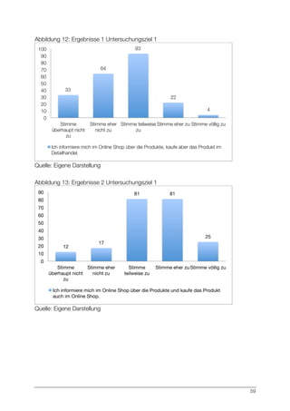 59
Abbildung 12: Ergebnisse 1 Untersuchungsziel 1
Quelle: Eigene Darstellung
Abbildung 13: Ergebnisse 2 Untersuchungsziel 1
Quelle: Eigene Darstellung
33
64
93
22
4
0
10
20
30
40
50
60
70
80
90
100
Stimme
überhaupt nicht
zu
Stimme eher
nicht zu
Stimme teilweise
zu
Stimme eher zu
Stimme völlig zu
Ich informiere mich im Online Shop über die Produkte, kaufe aber das Produkt im
Detailhandel.
12
17
81
 81
25
0
10
20
30
40
50
60
70
80
90
Stimme
überhaupt nicht
zu
Stimme eher
nicht zu
Stimme
teilweise zu
Stimme eher zu
Stimme völlig zu
Ich informiere mich im Online Shop über die Produkte und kaufe das Produkt
auch im Online Shop.
 