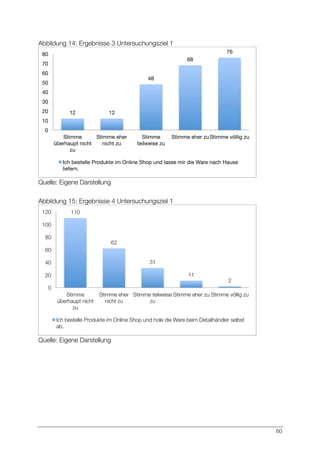 60
Abbildung 14: Ergebnisse 3 Untersuchungsziel 1
Quelle: Eigene Darstellung
Abbildung 15: Ergebnisse 4 Untersuchungsziel 1
Quelle: Eigene Darstellung
12
 12
48
68
76
0
10
20
30
40
50
60
70
80
Stimme
überhaupt nicht
zu
Stimme eher
nicht zu
Stimme
teilweise zu
Stimme eher zu
Stimme völlig zu
Ich bestelle Produkte im Online Shop und lasse mir die Ware nach Hause
liefern.
110
62
31
11
2
0
20
40
60
80
100
120
Stimme
überhaupt nicht
zu
Stimme eher
nicht zu
Stimme teilweise
zu
Stimme eher zu
Stimme völlig zu
Ich bestelle Produkte im Online Shop und hole die Ware beim Detailhändler selbst
ab.
 
