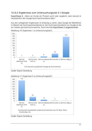 61
12.8.2 Ergebnisse zum Untersuchungsziel 2 | Google
Hypothese 2: „Wenn ein Kunde ein Produkt sucht oder vergleicht, dann benutzt er
hauptsächlich den Google Suchmaschinendienst dafür.“
Aus den vorliegenden Ergebnissen ist eindeutig zu sehen, dass Google der Marktführer
im Bereich der Suchmaschinendienste ist. Der Suchmaschinendienst von Google ist die
am meisten genutzte Suchmaschine. Somit wird die Hypothese 2 angenommen.
Abbildung 16: Ergebnisse 1 zu Untersuchungsziel 2
Quelle: Eigene Darstellung
Abbildung 17: Ergebnisse 2 zu Untersuchungsziel 2
Quelle: Eigene Darstellung
1
 2
 8
32
173
0
20
40
60
80
100
120
140
160
180
200
Stimme
überhaupt nicht
zu
Stimme eher
nicht zu
Stimme teilweise
zu
Stimme eher zu
Stimme völlig zu
Ich benutze hauptsächlich Google als Suchmaschine.
170
33
10
2
 1
0
20
40
60
80
100
120
140
160
180
Stimme
überhaupt nicht
zu
Stimme eher
nicht zu
Stimme teilweise
zu
Stimme eher zu
Stimme völlig zu
Ich benutze hauptsächlich andere Suchmaschinen wie z.B. Bing, Yahoo,
Duckduckgo, etc.
 