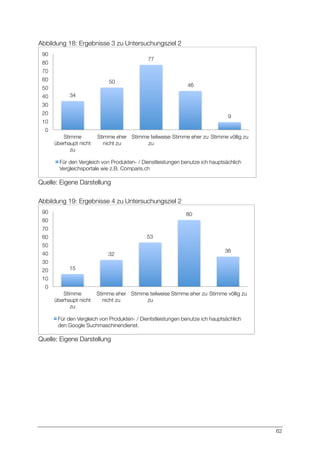 62
Abbildung 18: Ergebnisse 3 zu Untersuchungsziel 2
Quelle: Eigene Darstellung
Abbildung 19: Ergebnisse 4 zu Untersuchungsziel 2
Quelle: Eigene Darstellung
34
50
77
46
9
0
10
20
30
40
50
60
70
80
90
Stimme
überhaupt nicht
zu
Stimme eher
nicht zu
Stimme teilweise
zu
Stimme eher zu
 Stimme völlig zu
Für den Vergleich von Produkten- / Dienstleistungen benutze ich hauptsächlich
Vergleichsportale wie z.B. Comparis.ch
15
32
53
80
36
0
10
20
30
40
50
60
70
80
90
Stimme
überhaupt nicht
zu
Stimme eher
nicht zu
Stimme teilweise
zu
Stimme eher zu
Stimme völlig zu
Für den Vergleich von Produkten- / Dientstleistungen benutze ich hauptsächlich
den Google Suchmaschinendienst.
 