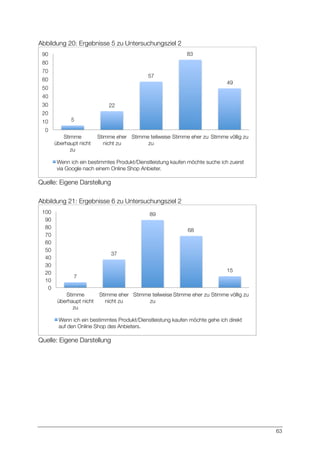 63
Abbildung 20: Ergebnisse 5 zu Untersuchungsziel 2
Quelle: Eigene Darstellung
Abbildung 21: Ergebnisse 6 zu Untersuchungsziel 2
Quelle: Eigene Darstellung
5
22
57
83
49
0
10
20
30
40
50
60
70
80
90
Stimme
überhaupt nicht
zu
Stimme eher
nicht zu
Stimme teilweise
zu
Stimme eher zu
 Stimme völlig zu
Wenn ich ein bestimmtes Produkt/Dienstleistung kaufen möchte suche ich zuerst
via Google nach einem Online Shop Anbieter.
7
37
89
68
15
0
10
20
30
40
50
60
70
80
90
100
Stimme
überhaupt nicht
zu
Stimme eher
nicht zu
Stimme teilweise
zu
Stimme eher zu
Stimme völlig zu
Wenn ich ein bestimmtes Produkt/Dienstleistung kaufen möchte gehe ich direkt
auf den Online Shop des Anbieters.
 