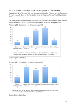 66
12.8.5 Ergebnisse zum Untersuchungsziel 5 | Swissness
Hypothese 5: „Wenn es sich bei dem zu erwerbenden Produkt um ein Schweizer
Produkt handelt, dann ist der Kunde bereit, einen Aufpreis für das Produkt zu bezah-
len.“
Die vorliegenden Ergebnisse legen dar, dass der Online-Käufer bereit ist, einen Aufpreis
für ein Schweizer Produkt zu zahlen. Hypothese 5 ist somit angenommen.
Abbildung 25: Ergebnisse 1 zu Untersuchungsziel 5
Quelle: Eigene Darstellung
Abbildung 26: Ergebnisse 2 zu Untersuchungsziel 5
Quelle: Eigene Darstellung
15
37
66
76
22
0
10
20
30
40
50
60
70
80
Stimme
überhaupt nicht
zu
Stimme eher
nicht zu
Stimme teilweise
zu
Stimme eher zu
Stimme völlig zu
Ich bin bereit für ein Schweizer Qualitätsprodukt, sprich für Swissness (Präzision,
Langlebigkeit, Sicherheit, Qualität, etc.) im Onlinehandel merh zu bezahlen.
23
60
49
61
23
0
10
20
30
40
50
60
70
Stimme
überhaupt nicht
zu
Stimme eher
nicht zu
Stimme teilweise
zu
Stimme eher zu
 Stimme völlig zu
Ich achte nicht auf die Herkunft des Produktes/Dienstleistung beim Online Einkauf
und suche nach dem besten Preis/Leistungsverhältnis.
 