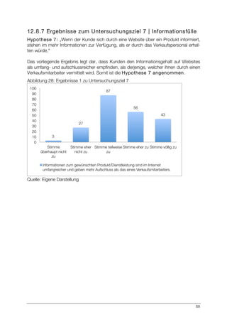 68
12.8.7 Ergebnisse zum Untersuchungsziel 7 | Informationsfülle
Hypothese 7: „Wenn der Kunde sich durch eine Website über ein Produkt informiert,
stehen im mehr Informationen zur Verfügung, als er durch das Verkaufspersonal erhal-
ten würde.“
Das vorliegende Ergebnis legt dar, dass Kunden den Informationsgehalt auf Websites
als umfang- und aufschlussreicher empfinden, als derjenige, welcher ihnen durch einen
Verkaufsmitarbeiter vermittelt wird. Somit ist die Hypothese 7 angenommen.
Abbildung 28: Ergebnisse 1 zu Untersuchungsziel 7
Quelle: Eigene Darstellung
3
27
87
56
43
0
10
20
30
40
50
60
70
80
90
100
Stimme
überhaupt nicht
zu
Stimme eher
nicht zu
Stimme teilweise
zu
Stimme eher zu
Stimme völlig zu
Informationen zum gewünschten Produkt/Dienstleistung sind im Internet
umfangreicher und geben mehr Aufschluss als das eines Verkaufsmitarbeiters.
 