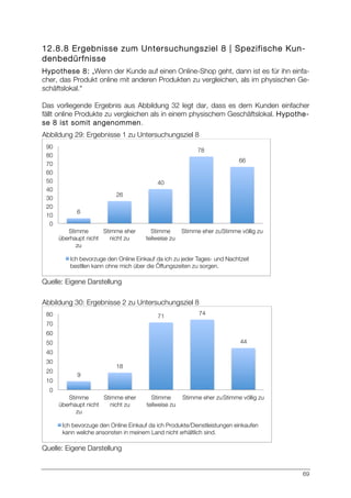 69
12.8.8 Ergebnisse zum Untersuchungsziel 8 | Spezifische Kun-
denbedürfnisse
Hypothese 8: „Wenn der Kunde auf einen Online-Shop geht, dann ist es für ihn einfa-
cher, das Produkt online mit anderen Produkten zu vergleichen, als im physischen Ge-
schäftslokal.“
Das vorliegende Ergebnis aus Abbildung 32 legt dar, dass es dem Kunden einfacher
fällt online Produkte zu vergleichen als in einem physischem Geschäftslokal. Hypothe-
se 8 ist somit angenommen.
Abbildung 29: Ergebnisse 1 zu Untersuchungsziel 8
Quelle: Eigene Darstellung
Abbildung 30: Ergebnisse 2 zu Untersuchungsziel 8
Quelle: Eigene Darstellung
6
26
40
78
66
0
10
20
30
40
50
60
70
80
90
Stimme
überhaupt nicht
zu
Stimme eher
nicht zu
Stimme
teilweise zu
Stimme eher zu
Stimme völlig zu
Ich bevorzuge den Online Einkauf da ich zu jeder Tages- und Nachtzeit
bestllen kann ohne mich über die Öffungszeiten zu sorgen.
9
18
71
 74
44
0
10
20
30
40
50
60
70
80
Stimme
überhaupt nicht
zu
Stimme eher
nicht zu
Stimme
teilweise zu
Stimme eher zu
Stimme völlig zu
Ich bevorzuge den Online Einkauf da ich Produkte/Dienstleistungen einkaufen
kann welche ansonsten in meinem Land nicht erhältlich sind.
 