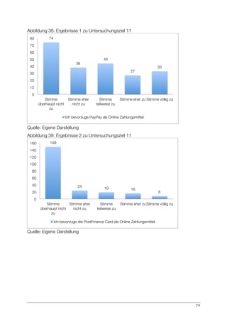 74
Abbildung 38: Ergebnisse 1 zu Untersuchungsziel 11
Quelle: Eigene Darstellung
Abbildung 39: Ergebnisse 2 zu Untersuchungsziel 11
Quelle: Eigene Darstellung
74
38
44
27
33
0
10
20
30
40
50
60
70
80
Stimme
überhaupt nicht
zu
Stimme eher
nicht zu
Stimme
teilweise zu
Stimme eher zu
Stimme völlig zu
Ich bevorzuge PayPay als Online Zahlungsmittel.
149
24
 19
 16
8
0
20
40
60
80
100
120
140
160
Stimme
überhaupt nicht
zu
Stimme eher
nicht zu
Stimme
teilweise zu
Stimme eher zu
Stimme völlig zu
Ich bevorzuge die PostFinance Card als Online Zahlungsmittel.
 