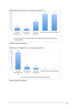 75
Abbildung 40: Ergebnisse 3 zu Untersuchungsziel 11
Quelle: Eigene Darstellung
Abbildung 41: Ergebnisse 4 zu Untersuchungsziel 11
Quelle: Eigene Darstellung
15
10
41
76
 74
0
10
20
30
40
50
60
70
80
Stimme
überhaupt nicht
zu
Stimme eher
nicht zu
Stimme
teilweise zu
Stimme eher zu
Stimme völlig zu
Ich bevorzuge die Kreditkarte (MasterCard/Visa/AmericanExpress) als Online
Zahlungsmittel.
164
31
18
2
 1
0
20
40
60
80
100
120
140
160
180
Stimme
überhaupt nicht
zu
Stimme eher
nicht zu
Stimme
teilweise zu
Stimme eher zu
Stimme völlig zu
Ich bevorzuge Click&Buy als Online Zahlungsmittel.
 