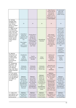 78
-Open Source
Lösung weil ein
eine grosse
Auswahl von
Plugins und Zu-
satzmodulen und
Unabhängigkeit
für eine propri-
etäre oder
selbstentwi-
ckelte Lösung
6. Verfügt
Google über
die Macht ei-
nen Online
Shop zu beein-
flussen?
Ja Ja Ja Ja Ja
7. Was ist dei-
ner Meinung
nach gute Usa-
bility und wie
sieht gute Usa-
bility auf einer
Website oder
einem eCom-
merce Store
aus?
-Gute Benut-
zerführung
-Logischer und
einfacher Auf-
bau
-
Filtermöglich-
keiten
-Call to Action
-Transparenz
Intuitive Benut-
zerführung
hinweg zum
Ziel, Richtige
Platzierung von
Schnittstellen
Elementen wie
z.B. Buttons
oder Texte
-Mobilefähige
Websites
-Mit wenigen
Klicks zum Ziel
kommen
-Suchmaschinen
Optimierung
-Gute Shop-
Suchfunktion
durch Filter Na-
vigation
-Ein Kunde
darf nicht su-
chen er darf
nicht denken
sondern er
muss geführt
werden. Der
ganze Aufbau
der Seite muss
für den jeweilii-
gen Markt und
Kunden logisch
sein.
-
Produkteprä-
sentation
-Desing und
Darstellung
8. Welche
ePayment Lö-
sungen sind
unverzichtbar
für einen
eCommerce
Store?
-Kreditkarten
-Stripe
-PayPal
-Rechnung
-PostFinance
-PayPal
-Authorise.net
-Simplify
-Stripe
-PayPay
-Zahlung auf
Rechnung
-Kreditkarte
-PayPal
-PostFinance
-Lokale Präfe-
renzen
-Stripe
-PayPal
9. Langfristig
gesehen, soll
man sich für
eine Mobile
App oder Mobi-
lesite entschei-
den?
-Mobilesite
zuerst dann
Mobile App
-Mobilesite
zuerst dann
Mobile App
-Mobilesite
zuerst dann
Mobile App
-Branchen und
Benutzer abhän-
gig
-Mobilesite
-Mobilesite
10. Wo siehst
du die Stärken
und Schwächen
von WordPress
als CMS Lö-
sung?
Stärken:
Das Word-
Press auf klei-
nen Servern
sehr stabil läuft
Schwächen:
Editor für den
WordPress
Benutzer
Stärken:
es ist Open
Source und
verfügt über
eine weltweite
Entwickler
Gemeinschaft
Schwächen:
Keine Angaben
Stärken:
Starke Ent-
wickler Ge-
meinschaft,
unzählige Do-
kumentationen
und Ressour-
cen
Schwächen:
Entwicklungs
Zyklen
Stärken:
Die Kombination
aus Blog, Websi-
te, und Shop
mittels
WooCommerce
Schwächen:
sind schlechte
Multilanguage
Möglichkeiten
und Schwierig-
keiten bei meh-
reren Währungen
Stärken:
Flexibilität wie
und wann man
WordPress
benutzen kann.
Vielfältigkeit
von WordPress
Schwächen:
Keine Angaben
11. Was sind
die Stärken von
WordPress als
eCommerce
Stärken:
Günstiger Ein-
stieg durch
Shop Erweite-
Stärken:
WooCommer-
ce als Shop
eCommerce
Stärken:
WooCommer-
ce als eCom-
merce Erweite-
Stärken:
Eine Plattform für
Website, Shop
und Blog
Stärken:
Know-How
Anforderungen
von WordPress
 