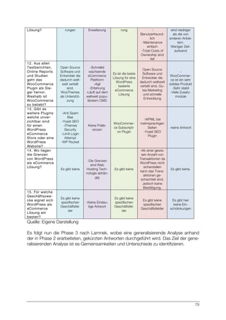 79
Lösung? rungen Erweiterung rung -
Benutzerfreund-
lich
-Maintenance
einfach
-Total Costs of
Ownership sind
tief
sind niedriger
als die von
anderen Anbie-
tern.
Weniger Zeit-
aufwand
12. Aus allen
Testberichten,
Online Reports
und Studien
geht das
WooCommerce
Plugin als Sie-
ger hervor.
Weshalb ist
WooCommerce
so beliebt?
Open Source
Software und
Entwickler die
dadurch welt-
weit verteilt
sind.
WooThemes
als Unterstüt-
zung
-Schnellst
wachsende
eCommerce
Plattform
-Agil
-Erfahrung
-Läuft auf dem
weltweit popu-
lärstem CMS
Es ist die beste
Lösung für eine
WordPress
basierte
eCommerce
Lösung
Open Source
Software und
Entwickler die
dadurch weltweit
verteilt sind. Gu-
tes Marketing
und schnelle
Entwicklung
-
WooCommer-
ce ist ein sehr
solides Produkt
-Sehr stabil
-Viele Zusatz-
module
13. Gibt es
weitere Plugins
welche unver-
zichtbar sind
für einen
WordPress
eCommerce
Store oder eine
WordPress
Website?
-Anti Spam
Bee
-Yoast SEO
-iThemes
Security
-Limit Login
Attempt
-WP Rocket
Keine Präfe-
renzen
WooCommer-
ce Subscripti-
on Plugin
-WPML bei
mehrsprachigen
Seiten
-Yoast SEO
Plugin
-keine Antwort
14. Wo liegen
die Grenzen
von WordPress
als eCommerce
Lösung?
Es gibt keine
-Die Grenzen
sind Web
Hosting Tech-
nologie abhän-
gig
Es gibt keine
-Ab einer gewis-
sen Anzahl von
Transaktionen da
WordPress nicht
sicherstellen
kann das Trans-
aktionen ge-
schachtelt sind.
Jedoch keine
Bestätigung.
Es gibt keine.
15. Für welche
Geschäftszwe-
cke eignet sich
WordPress als
eCommerce
Lösung am
besten?
Es gibt keine
spezifischen
Geschäftsfel-
der
-Keine Eindeu-
tige Antwort
Es gibt keine
spezifischen
Geschäftsfel-
der
Es gibt keine
spezifischen
Geschäftsfelder
Es gibt hier
keine Ein-
schränkungen
Quelle: Eigene Darstellung
Es folgt nun die Phase 3 nach Lamnek, wobei eine generalisierende Analyse anhand
der in Phase 2 erarbeiteten, gekürzten Antworten durchgeführt wird. Das Ziel der gene-
ralisierenden Analyse ist es Gemeinsamkeiten und Unterschiede zu identifizieren.
 