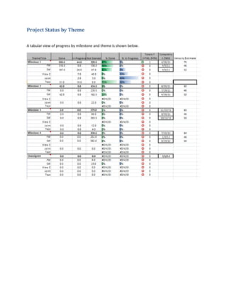 Project Status by Theme
A tabular view of progress by milestone and theme is shown below.
 