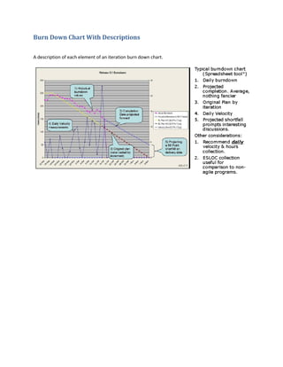 Burn Down Chart With Descriptions
A description of each element of an iteration burn down chart.
 