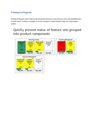 Parking Lot Diagram
Parking lot diagram shows features by technical/architecture area and uses colors and embedded bars
to show status. It allows a manager to see the variation in scope between large and small projects
quickly.
 