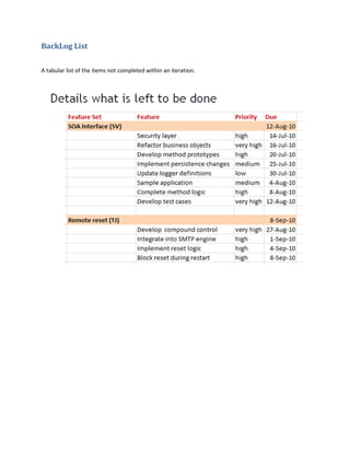 BackLog List
A tabular list of the items not completed within an iteration.
 