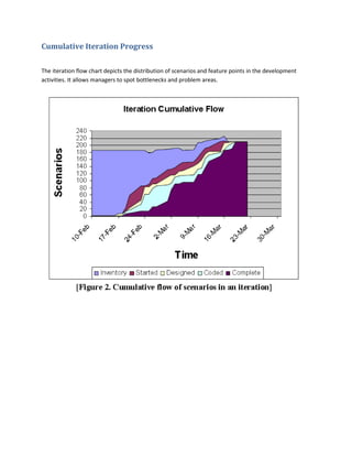 Cumulative Iteration Progress
The iteration flow chart depicts the distribution of scenarios and feature points in the development
activities. It allows managers to spot bottlenecks and problem areas.
 