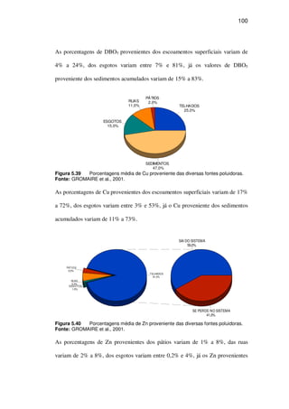 100
As porcentagens de DBO5 provenientes dos escoamentos superficiais variam de
4% a 24%, dos esgotos variam entre 7% e 81%, já os valores de DBO5
proveniente dos sedimentos acumulados variam de 15% a 83%.
TELHADOS
25,0%
PÁTIOS
2,0%RUAS
11,0%
ESGOTOS
15,0%
SEDIMENTOS
47,0%
Figura 5.39 Porcentagens média de Cu proveniente das diversas fontes poluidoras.
Fonte: GROMAIRE et al., 2001.
As porcentagens de Cu provenientes dos escoamentos superficiais variam de 17%
a 72%, dos esgotos variam entre 3% e 53%, já o Cu proveniente dos sedimentos
acumulados variam de 11% a 73%.
TELHADOS
91,0%
PÁTIOS
3,0%
RUAS
5,0%
ESGOTOS
1,0%
SAI DO SISTEMA
59,0%
SE PERDE NO SISTEMA
41,0%
Figura 5.40 Porcentagens média de Zn proveniente das diversas fontes poluidoras.
Fonte: GROMAIRE et al., 2001.
As porcentagens de Zn provenientes dos pátios variam de 1% a 8%, das ruas
variam de 2% a 8%, dos esgotos variam entre 0,2% e 4%, já os Zn provenientes
 