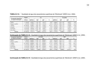 102
TABELA 5.19 – Qualidade de água dos escoamentos superficiais de “Ellenbrook” (GRAY et al., 2000).
Volume Cu Zn (total)
Escoamento Superficial
da Água de drenagem L/h/ano kg/h/ano kg/l µg/l % kg/h/ano kg/l µg/l %
Jardins 11.304,00 0,00015 1,33E – 08 0,0133 1,0% 0,00067 5,93E – 08 0,0593 0,6%
Parques e jardins 2.415,00 0,00003 1,24E – 08 0,0124 0,2% 0,00014 5,80E – 08 0,0580 0,1%
Telhado 167.264,00 0,00661 3,95E – 08 0,0395 46,1% 0,07343 4,39E – 07 0,4390 71,0%
Calçadas 21.817,00 0,00107 4,90E – 08 0,0490 7,5% 0,00368 1,69E – 07 0,1687 3,6%
Pavimento 54.543,00 0,00448 8,21E – 08 0,0821 31,3% 0,02289 4,20E – 07 0,4197 22,1%
Fluxo Base 29.725,00 0,00199 6,69E – 08 0,0669 13,9% 0,00263 8,85E – 08 0,0885 2,5%
TOTAL 287.068,00 0,01433 0,00000 0,26334 100% 0,10344 0,00000 1,23307 100%
Continuação da TABELA 5.19 – Qualidade de água dos escoamentos superficiais de “Ellenbrook” (GRAY et al., 2000).
Volume Cd (total) NH3Escoamento Superficial
da Água de drenagem L/h/ano kg/h/ano kg/l µg/l % kg/h/ano kg/l mg/ %
Jardins 11.304,00 0,000007 6,19E – 10 0,00062 2,9% 0,00320 2,83E – 07 0,28 1,3%
Parques e jardins 2.415,00 0,000001 4,14E – 10 0,00041 0,6% 0,00070 2,90E – 07 0,29 0,3%
Telhado 167.264,00 0,000084 5,02E – 10 0,00050 35,7% 0,09700 5,80E – 07 0,58 40,7%
Calçadas 21.817,00 0,000012 5,50E – 10 0,00055 5,1% 0,03710 1,70E – 06 1,70 15,5%
Pavimento 54.543,00 0,000109 2,00E – 09 0,00200 46,4% 0,09270 1,70E – 06 1,70 38,9%
Fluxo Base 29.725,00 0,000022 7,40E – 10 0,00074 9,3% 0,00790 2,66E – 07 0,27 3%
TOTAL 287.068,00 0,00024 0,00000 0,00482 100% 0,23860 0,00000 4,81872 100%
Continuação da TABELA 5.19 – Qualidade de água dos escoamentos superficiais de “Ellenbrook” (GRAY et al., 2000).
 