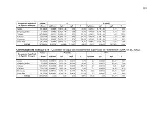103
Volume P N (total)Escoamento Superficial
da Água de drenagem L/h/ano kg/h/ano kg/l mg/ % kg/h/ano kg/l mg/ %
Jardins 11.304,00 0,0009 7,962E – 08 0,08 0,9% 0,07653 6,77E – 06 6,77 6,0%
Parques e jardins 2.415,00 0,0002 8,282E – 08 0,08 0,2% 0,01635 6,77E – 06 6,77 1,3%
Telhado 167.264,00 0,0351 2,098E – 07 0,21 33,3% 0,94053 5,62E – 06 5,62 73,3%
Calçadas 21.817,00 0,0202 9,259E – 07 0,93 19,1% 0,04578 2,10E – 06 2,10 3,6%
Pavimento 54.543,00 0,0405 7,425E – 07 0,74 38,4% 0,11445 2,10E – 06 2,10 8,9%
Fluxo Base 29.725,00 0,0086 2,893E – 07 0,29 8,2% 0,08973 3,02E – 06 3,02 7,0%
TOTAL 287.068,00 0,10550 0,00000 2,33002 100% 1,28337 0,00003 26,37876 100%
Continuação da TABELA 5.19 – Qualidade de água dos escoamentos superficiais de “Ellenbrook” (GRAY et al., 2000).
Volume Pb (total) SST
Escoamento Superficial
da Água de drenagem L/h/ano kg/h/ano kg/l mg/ % kg/h/ano kg/l mg/ %
Jardins 11.304,00 0,000271 2,40E – 08 0,0240 1,7% 2,3 0,00020 203,47 9,0%
Parques e jardins 2.415,00 0,000058 2,40E – 08 0,0240 0,4% 0,5 0,00021 207,04 2,0%
Telhado 167.264,00 0,004002 2,39E – 08 0,0239 25,8% 6,7 0,00004 40,06 26,2%
Calçadas 21.817,00 0,000447 2,05E – 08 0,0205 2,9% 2,1 0,00010 96,26 8,2%
Pavimento 54.543,00 0,008721 16,0E – 08 0,1599 56,3% 11,8 0,00022 216,34 46,1%
Fluxo Base 29.725,00 0,002003 6,74E – 08 0,0674 12,9% 2,2 0,00007 74,01 8,6%
TOTAL 287.068,00 0,02 0,00 0,32 100% 25,60 0,00 837,17 100%
 