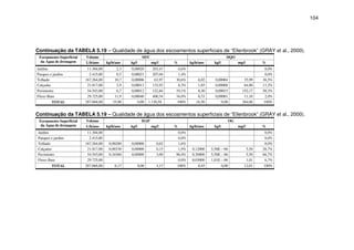 104
Continuação da TABELA 5.19 – Qualidade de água dos escoamentos superficiais de “Ellenbrook” (GRAY et al., 2000).
Volume SDT DQOEscoamento Superficial
da Água de drenagem L/h/ano kg/h/ano kg/l mg/ % kg/h/ano kg/l mg/ %
Jardins 11.304,00 2,3 0,00020 203,47 6,6% 0,0%
Parques e jardins 2.415,00 0,5 0,00021 207,04 1,4% 0,0%
Telhado 167.264,00 10,7 0,00006 63,97 30,6% 6,02 0,00004 35,99 36,5%
Calçadas 21.817,00 2,9 0,00013 132,92 8,3% 1,85 0,00008 84,80 11,2%
Pavimento 54.543,00 6,7 0,00012 122,84 19,1% 8,30 0,00015 152,17 50,3%
Fluxo Base 29.725,00 11,9 0,00040 400,34 34,0% 0,33 0,00001 11,10 2,0%
TOTAL 287.068,00 35,00 0,00 1.130,58 100% 16,50 0,00 284,06 100%
Continuação da TABELA 5.19 – Qualidade de água dos escoamentos superficiais de “Ellenbrook” (GRAY et al., 2000).
Volume HAP OGEscoamento Superficial
da Água de drenagem L/h/ano kg/h/ano kg/l mg/ % kg/h/ano kg/l mg/ %
Jardins 11.304,00 0,0% 0,0%
Parques e jardins 2.415,00 0,0% 0,0%
Telhado 167.264,00 0,00280 0,00000 0,02 1,6% 0,0%
Calçadas 21.817,00 0,00330 0,00000 0,15 1,9% 0,12000 5,50E – 06 5,50 26,7%
Pavimento 54.543,00 0,16360 0,00000 3,00 96,4% 0,30000 5,50E – 06 5,50 66,7%
Fluxo Base 29.725,00 0,0% 0,03000 1,01E – 06 1,01 6,7%
TOTAL 287.068,00 0,17 0,00 3,17 100% 0,45 0,00 12,01 100%
 