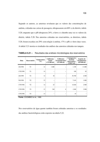106
Segundo os autores, as amostras revelaram que os valores das concentrações de
amônia, coletadas nas caixas de passagem, ultrapassaram em 68% o da diretriz, tabela
5.20, enquanto que o pH ultrapassou 24%, o ferro e o chumbo uma vez os valores da
diretriz, tabela 5.20. Nas amostras coletadas nos reservatórios, as diretrizes, tabela
5.20, foram excedias em 29% com relação à amônia, 17% o pH e o ferro duas vezes.
A tabela 5.21 mostra os resultados das análises das amostras coletadas nos tanques.
TABELA 5.21 – Resultados das análises microbiologias dos reservatórios
Data Reservatório
Temperatura
(°C)
Coliformes
Totais
(CT/100 m )
Coliformes
Termotolerantes
(CF/100 m )
Contagem de
bactéria
Heterotóficas
(CBH/1 m )
Espécies de
Pseudomonas
(EP/100 m )
2/6/1998 T1 14 1.000 – 1.190 11.000
17/9/1998 T1 14 – – 100 85
2/6/1998 T2 14 30 – 30.780 4.500
5/8/1998 T2 15 – – 7.410 1.000
17/9/1998 T2 14 25 – 14.040 2.900
17/9/1998 T3 15 340 6 1.040 3.900
17/9/1998 T4 14 – – 10 –
Fonte: COOMBES et al., 1999.
Nos reservatórios de água quente também foram coletadas amostras e os resultados
das análises bacteriológicas estão expostos na tabela 5.22.
 