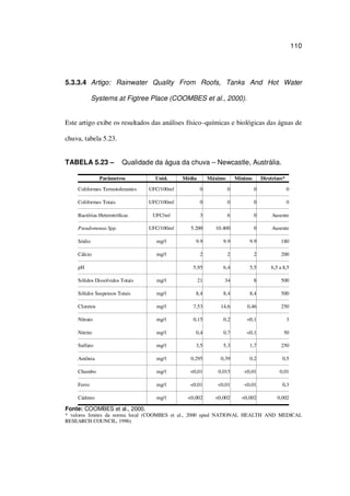 110
5.3.3.4 Artigo: Rainwater Quality From Roofs, Tanks And Hot Water
Systems at Figtree Place (COOMBES et al., 2000).
Este artigo exibe os resultados das análises físico–químicas e biológicas das águas de
chuva, tabela 5.23.
TABELA 5.23 – Qualidade da água da chuva – Newcastle, Austrália.
Parâmetros Unid. Média Máximo Mínimo Diretrizes*
Coliformes Termotolerantes UFC/100m 0 0 0 0
Coliformes Totais UFC/100m 0 0 0 0
Bactérias Heterotróficas UFC/m 3 6 0 Ausente
Pseudomonas Spp. UFC/100m 5.200 10.400 0 Ausente
Sódio mg/ 9.9 9.9 9.9 180
Cálcio mg/ 2 2 2 200
pH 5,95 6,4 5,5 6,5 a 8,5
Sólidos Dissolvidos Totais mg/ 21 34 8 500
Sólidos Suspensos Totais mg/ 8,4 8,4 8,4 500
Cloretos mg/ 7,53 14,6 0,46 250
Nitrato mg/ 0,15 0,2 <0,1 3
Nitrito mg/ 0,4 0,7 <0,1 50
Sulfato mg/ 3,5 5,3 1,7 250
Amônia mg/ 0,295 0,39 0,2 0,5
Chumbo mg/ <0,01 0,015 <0,01 0,01
Ferro mg/ <0,01 <0,01 <0,01 0,3
Cádmio mg/ <0,002 <0,002 <0,002 0,002
Fonte: COOMBES et al., 2000.
* valores limites da norma local (COOMBES et al., 2000 apud NATIONAL HEALTH AND MEDICAL
RESEARCH COUNCIL, 1996).
 