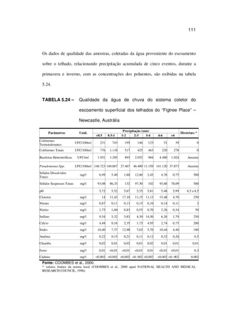 111
Os dados de qualidade das amostras, coletadas da água proveniente do escoamento
sobre o telhado, relacionando precipitação acumulada de cinco eventos, durante a
primavera e inverno, com as concentrações dos poluentes, são exibidas na tabela
5.24.
TABELA 5.24 – Qualidade da água de chuva do sistema coletor do
escoamento superficial dos telhados do “Figtree Place” –
Newcastle, Austrália
Precipitação (mm)
Parâmetros Unid.
<0.5 0.5-1 1-2 2-3 3-4 4-6 >6
Diretrizes *
Coliformes
Termotolerantes
UFC/100m 231 743 195 146 123 51 39 0
Coliformes Totais UFC/100m 776 1.118 517 425 463 220 278 0
Bactérias Heterotróficas UFC/m 1.931 1.285 893 2.052 984 4.480 1.024 Ausente
Pseudomonas Spp. UFC/100m 146.723 140.067 27.467 46.400 11.150 141.120 37.873 Ausente
Sólidos Dissolvidos
Totais
mg/ 6,99 5,40 1,60 12,60 2,45 4,76 0,75 500
Sólidos Suspensos Totais mg/ 93,08 86,33 132 97,50 102 93,60 78,09 500
pH 5,72 5,52 5,67 5,35 5,81 5,48 5,99 6,5 a 8,5
Cloretos mg/ 14 11,43 17,10 11,15 11,13 15,48 4,70 250
Nitrato mg/ 0,87 0,11 0,13 0,15 0,10 0,14 0,11 3
Nitrito mg/ 1,75 1,60 0,83 0,55 0,70 2,26 0,34 50
Sulfato mg/ 9,54 5,32 5,83 4,30 14,50 6,26 1,79 250
Cálcio mg/ 4,48 0,16 2,35 1,75 4,95 2,74 0,75 200
Sódio mg/ 10,40 7,37 12,90 7,65 5,70 10,44 4,40 180
Amônia mg/ 0,22 0,15 0,21 0,11 0,12 0,32 0,20 0,5
Chumbo mg/ 0,02 0,01 0,02 0,01 0,02 0,01 0,01 0,01
Ferro mg/ 0,01 <0,01 <0,01 <0,01 0,01 <0,01 <0,01 0,3
Cádmio mg/ <0,002 <0,002 <0,002 <0, 002 <0,002 <0,002 <0, 002 0,002
Fonte: COOMBES et al., 2000.
* valores limites da norma local (COOMBES et al., 2000 apud NATIONAL HEALTH AND MEDICAL
RESEARCH COUNCIL, 1996).
 