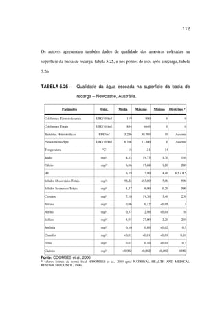 112
Os autores apresentam também dados de qualidade das amostras coletadas na
superfície da bacia de recarga, tabela 5.25, e nos pontos de uso, após a recarga, tabela
5.26.
TABELA 5.25 – Qualidade da água escoada na superfície da bacia de
recarga – Newcastle, Austrália.
Parâmetro Unid. Média Máximo Mínimo Diretrizes *
Coliformes Termotolerantes UFC/100m 119 800 0 0
Coliformes Totais UFC/100m 834 6840 0 0
Bactérias Heterotróficas UFC/m 3.256 30.780 10 Ausente
Pseudomonas Spp. UFC/100m 6.768 33.200 0 Ausente
Temperatura ºC 18 21 14
Sódio mg/ 4,85 19,73 1,30 180
Cálcio mg/ 6,86 17,68 1,20 200
pH 6,19 7,90 4,40 6,5 a 8,5
Sólidos Dissolvidos Totais mg/ 98,23 453,00 7,00 500
Sólidos Suspensos Totais mg/ 1,37 6,00 0,20 500
Cloretos mg/ 7,10 19,30 3,40 250
Nitrato mg/ 0,06 0,32 <0,05 3
Nitrito mg/ 0,57 2,90 <0,01 50
Sulfato mg/ 4,93 27,00 2,20 250
Amônia mg/ 0,10 0,80 <0,02 0,5
Chumbo mg/ <0,01 <0,01 <0,01 0,01
Ferro mg/ 0,07 0,10 <0,01 0,3
Cádmio mg/ <0,002 <0,002 <0,002 0,002
Fonte: COOMBES et al., 2000.
* valores limites da norma local (COOMBES et al., 2000 apud NATIONAL HEALTH AND MEDICAL
RESEARCH COUNCIL, 1996).
 