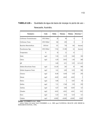 113
TABELA 5.26 – Qualidade da água da bacia de recarga no ponto de uso –
Newcastle, Austrália.
Parâmetro Unid. Média Máximo Mínimo Diretrizes *
Coliformes Termotolerantes UFC/100m 20 80 0 0
Coliformes Totais UFC/100m 166 650 0 0
Bactérias Heterotróficas UFC/m 331 738 146 Ausente
Pseudomonas Spp. UFC/100m 7.544 15.200 64 Ausente
Temperatura ºC 18 21 14
Sódio mg/ 5,36 11,39 0,60 180
Cálcio mg/ 8,39 20,92 1,40 200
pH 6,06 6,51 5,29 6,5 a 8,5
Sólidos Dissolvidos Totais mg/ 114,38 283 39 500
Sólidos Suspensos Totais mg/ 1,61 6,80 0,30 500
Cloretos mg/ 10,48 16,90 5,20 250
Nitrato mg/ <0,05 <0,05 <0,05 3
Nitrito mg/ 0,96 2 0,05 50
Sulfato mg/ 7,31 17,60 3,30 250
Amônia mg/ 0,27 0,80 <0,05 0,5
Chumbo mg/ <0,01 <0,01 <0,01 0,01
Ferro mg/ 0,10 0,10 0,10 0,3
Cádmio mg/ <0,002 <0,002 <0,002 0,002
Fonte: COOMBES et al., 2000.
* valores limites da norma local (COOMBES et al., 2000 apud NATIONAL HEALTH AND MEDICAL
RESEARCH COUNCIL, 1996).
 