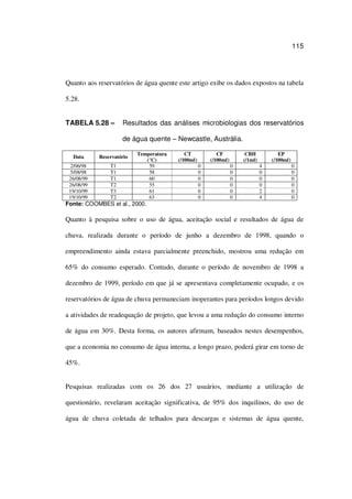 115
Quanto aos reservatórios de água quente este artigo exibe os dados expostos na tabela
5.28.
TABELA 5.28 – Resultados das análises microbiologias dos reservatórios
de água quente – Newcastle, Austrália.
Data Reservatório
Temperatura
(°C)
CT
(/100m )
CF
(/100m )
CBH
(/1m )
EP
(/100m )
2/06/98 T1 59 0 0 4 0
5/08/98 T1 58 0 0 0 0
26/08/99 T1 60 0 0 0 0
26/08/99 T2 55 0 0 0 0
19/10/99 T3 61 0 0 2 0
19/10/99 T2 63 0 0 4 0
Fonte: COOMBES et al., 2000.
Quanto à pesquisa sobre o uso de água, aceitação social e resultados de água de
chuva, realizada durante o período de junho a dezembro de 1998, quando o
empreendimento ainda estava parcialmente preenchido, mostrou uma redução em
65% do consumo esperado. Contudo, durante o período de novembro de 1998 a
dezembro de 1999, período em que já se apresentava completamente ocupado, e os
reservatórios de água de chuva permaneciam inoperantes para períodos longos devido
a atividades de readequação de projeto, que levou a uma redução do consumo interno
de água em 30%. Desta forma, os autores afirmam, baseados nestes desempenhos,
que a economia no consumo de água interna, a longo prazo, poderá girar em torno de
45%.
Pesquisas realizadas com os 26 dos 27 usuários, mediante a utilização de
questionário, revelaram aceitação significativa, de 95% dos inquilinos, do uso de
água de chuva coletada de telhados para descargas e sistemas de água quente,
 