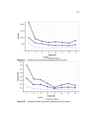117
-
50,00
100,00
150,00
200,00
5 10 15 20 25 30 35 40
Tempo (min)
Cor(uH)
MIN MÉDIA MAX
Figura 5.41 Análise da cor nas amostras coletadas durante os eventos.
-
1,00
2,00
3,00
4,00
5,00
6,00
7,00
8,00
5 10 15 20 25 30 35 40
Tempo (min)
Turbidez(UNT)
MIN MÉDIA MAX
Figura 5.42 Análise da turbidez nas amostras coletadas durante os eventos.
Legenda:
Legenda:
 