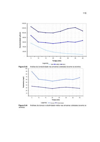 118
-
20,00
40,00
60,00
80,00
100,00
120,00
140,00
5 10 15 20 25 30 35 40
Tempo (min)
Condutividade(S/cm)
MIN MÉDIA MAX
Figura 5.43 Análise da condutividade nas amostras coletadas durante os eventos.
-
10
20
30
40
50
60
70
80
90
100
5 10 15 20 25 30 35 40
Tempo (min)
Parâmetros(mg/l)
Dureza Alcalinidade
Figura 5.44 Análises da dureza e alcalinidade média nas amostras coletadas durante os
eventos.
Legenda:
Legenda:
 