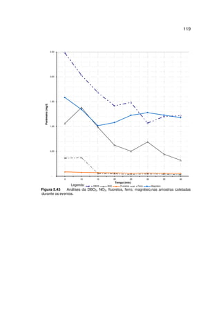 119
-
0,50
1,00
1,50
2,00
2,50
5 10 15 20 25 30 35 40
Tempo (min)
Parâmetro(mg/l)
DBO5 NO2 Fluoretos Ferro Magnésio
Figura 5.45 Análises da DBO5, NO2, fluoretos, ferro, magnésio,nas amostras coletadas
durante os eventos.
Legenda:
 