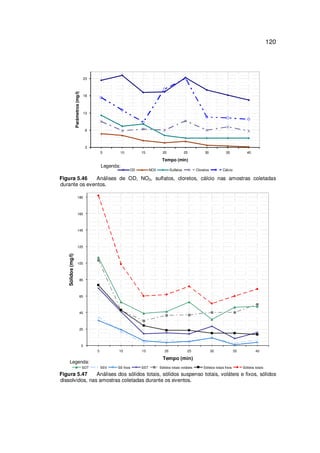 120
3
8
13
18
23
5 10 15 20 25 30 35 40
Tempo (min)
Parâmetros(mg/l)
OD NO3 Sulfatos Cloretos Cálcio
Figura 5.46 Análises de OD, NO3, sulfatos, cloretos, cálcio nas amostras coletadas
durante os eventos.
5
25
45
65
85
105
125
145
165
185
5 10 15 20 25 30 35 40
Tempo (min)
Sólidos(mg/l)
SDT SSV SS fixos SST Sólidos totais voláteis Sólidos totais fixos Sólidos totais
Figura 5.47 Análises dos sólidos totais, sólidos suspenso totais, voláteis e fixos, sólidos
dissolvidos, nas amostras coletadas durante os eventos.
Legenda:
Legenda:
 