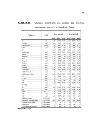 122
TABELA 5.30 – Resultados encontrados das análises das amostras
coletadas nos reservatórios – São Paulo, Brasil.
Reservatório 1 Reservatório 2
Parâmetro Unid.
Min Média Max Min Média Max
Cor uH 15,00 25,20 48,00 15,00 20,80 28,00
Turbidez UNT 0,30 0,92 2,00 0,30 0,70 1,00
Condutividade S/cm 7,20 26,62 51,10 7,20 24,82 38,20
Cálcio mg/ 2,70 5,28 8,10 4,30 4,95 6,00
pH 6,40 6,74 7,20 6,20 6,66 7,20
Alcalinidade mg/ 14,00 19,60 30,00 12,00 18,00 30,00
Dureza mg/ 7,20 26,62 51,10 7,20 24,82 38,20
Magnésio mg/ 0,70 0,83 1,00 0,40 0,55 0,70
Ferro mg/ 0,01 0,11 0,52 0,01 0,02 0,05
Manganês mg/ 0,01 0,02 0,03 0,01 0,04 0,07
Cloretos mg/ 6,00 13,00 30,00 6,00 11,40 26,00
Sulfatos mg/ 0 5,60 15,00 1,00 4,60 16,00
Fluoretos mg/ 0,03 0,06 0,09 0,03 0,06 0,10
Sólidos totais mg/ 10,00 30,00 80,00 10,00 20,00 40,00
Sólidos totais fixos mg/ 0 0 0 0 0 0
Sólidos totais voláteis mg/ 10,00 30,00 80,00 10,00 20,00 40,00
SST mg/ 0 2,20 5,00 0 1,20 2,00
SS fixos mg/ 0 0 0 0 0 0
SSV mg/ 0 2,20 5,00 0 1,20 2,00
SDT mg/ 5,00 27,80 77,00 8,00 18,80 40,00
SD FIXO mg/ 0 0 0 0 0 0
SDV mg/ 5,00 27,80 77,00 8,00 18,80 40,00
OD mg/ 1,70 17,70 34,00 1,50 17,44 34,40
DBO5 mg/ O2 0,40 1,24 3,30 0,30 1,10 2,70
NO3 mg/ 0,39 3,08 5,90 0,38 3,08 4,70
NO2 mg/ 0,01 0,07 0,19 0,01 0,09 0,26
Coliformes totais UFC/100m 1 65 80 1 65 80
Coliformes Termotolerantes UFC/100m Aus. Aus. Pres. Aus. Aus. Pres.
Clostrídio sulfito redor NMP/ 100m 1 9 23 22 6 4
Enterococos NMP/ 100m 12 19 23 2,20 5,12 9
Pseudomonas Aeruginosas UFC/ 100m 0 40 80 0 40 80
Fonte: May, 2004.
 