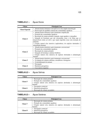 125
TABELA 6.1 – Águas Doces
Classe Principais Usos
Classe Especial
Abastecimento doméstico sem prévia ou com simples desinfecção
Preservação do equilíbrio natural das comunidades aquáticas
Classe 1
Abastecimento doméstico após tratamento simplificado
Proteção das comunidades aquáticas
Recreação de contato primário (natação, esqui aquático e mergulho)
Irrigação de hortaliças que são consumidas cruas e de frutas que se
desenvolvem rentes ao solo e que sejam ingeridas cruas sem remoção de
películas
Criação natural e/ou intensiva (aqüicultura), de espécies destinadas à
alimentação humana
Classe 2
Abastecimento doméstico após tratamento convencional
Proteção das comunidades aquáticas
Recreação de contato primário
Irrigação de hortaliças e plantas frutíferas
Criação natural e/ou intensiva de espécies destinadas à alimentação
humana
Classe 3
Abastecimento doméstico após tratamento convencional
À irrigação de culturas arbóreas, cerealíferas e forrageiras
À dessedentação de animais
Classe 4
Navegação
Harmonia paisagística
Usos menos exigentes
TABELA 6.2 – Águas Salinas
Classe Principais Usos
Classe 5
Recreação de contato primário
Proteção das comunidades aquáticas
Criação natural e/ou intensiva de espécies destinadas à alimentação
humana
Classe 6
Navegação comercial
Harmonia paisagística
Recreação de contato secundário
TABELA 6.3 – Águas Salobras
Classe Principais Usos
Classe 7
Recreação de contato primário
Proteção das comunidades aquáticas
Criação natural e/ou intensiva de espécies destinadas à alimentação
humana
Classe 8
Navegação comercial
Harmonia paisagística
Recreação de contato secundário
 