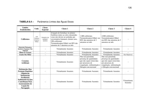 126
TABELA 6.4 – Parâmetros Limites das Águas Doces
Limites
Estabelecidos
Unid.
Classe
Especial
Classe 1 Classe 2 Classe 3 Classe 4
Coliformes
coli
Termoto
lerantes/
100m
Ausentes em
qualquer
amostra
Irrigação de hortaliças ou plantas
frutíferas rentes ao solo consumidas
cruas não devem ser poluídas por
excrementos humanos; demais usos,
200 coliformes
Termotolerantes/100m em 80% das
amostras de 5 amostras ao mês
1.000 coliformes
Termotolerantes/100m em
80% das amostras de 5
amostras ao mês
4.000 coliformes
Termotolerantes/100m
em 80% das amostras de 5
amostras ao mês
–
Materiais Flutuantes,
Inclusive Espumas Não
Naturais
– Virtualmente Ausentes Virtualmente Ausentes Virtualmente Ausentes –
Óleos E Graxas – Virtualmente Ausentes Virtualmente Ausentes Virtualmente Ausentes –
Gosto Ou Odor – Virtualmente Ausentes Virtualmente Ausentes Virtualmente Ausentes Não Objetáveis
Corantes
Artificiais
– Virtualmente Ausentes
Não será permitida
presença de quantidades
que não sejam removidas
por processos de
coagulação, sedimentação e
filtração convencional
Não será permitida
presença de quantidades
que não sejam removidas
por processos de
coagulação, sedimentação
e filtração convencional
–
Substancias Que
Formem Depósitos
Objetáveis
– Virtualmente Ausentes Virtualmente Ausentes Virtualmente Ausentes –
Substancias
Facilmente
Sedimentáveis Que
Contribuam Para
Assoreamento de
Canais De
Navegação
– Virtualmente Ausentes Virtualmente Ausentes Virtualmente Ausentes
Virtualmente
Ausentes
 