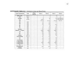 127
CONTINUAÇÃO TABELA 6.4 – Parâmetros Limites das Águas Doces
Limites Estabelecidos Unid.
Classe
Especial
Classe 1 Classe 2 Classe 3 Classe 4
DBO5 a 20ºC mg/ O2 – 3 5 10 –
OD mg/O2 – 6 5 4 2,0
Turbidez UNT – 40 100 100 Não Objetáveis
Cor mg Pt/l – Natural 75 70 Não Objetáveis
pH – 6,0 a 9,0 6,0 a 9,0 6,0 a 9,0 6,0 a 9,1
Al mg/ – 0,1 0,1 0,1 –
NH3 mg/ – 0,02 0,02 – –
As mg/ – 0,05 0,05 0,05 –
Ba mg/ – 1,0 1,0 1,0 –
Be mg/ – 0,1 0,1 0,1 –
B mg/ – 0,75 0,75 0,75 –
Benzeno mg/ – 0,01 0,01 0,01 –
Benzeno – a – Pireno mg/ – 0,00001 0,00001 0,00001 –
Cd mg/ – 0,001 0,001 0,01 –
Cn mg/ – 0,01 0,01 0,2 –
Pb mg/ – 0,03 0,03 0,05 –
Cloretos mg/ Cl – 250 250 250 –
Cloro Residual mg/ Cl – 0,01 0,01 – –
Co mg/ – 0,2 0,2 0,2 –
Cu mg/ – 0,02 0,02 0,5 –
Cr Trivalente mg/ – 0,5 0,5 0,5 –
Cr Hexavalente mg/ – 0,05 0,05 0,05 –
1,1 Dicloroeteno mg/ – 0,0003 0,0003 0,0003 –
1,1 Dicloroeteno mg/ – 0,01 0,01 0,01 –
Sn mg/ – 2,0 2,0 2,0 –
Índice de Fenóis
(C6H5OH)
mg/ – 0,001 0,001 0,3 –
Fe Solúvel mg/ – 0,3 0,3 5,0 –
 