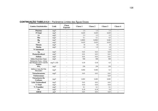 128
CONTINUAÇÃO TABELA 6.4 – Parâmetros Limites das Águas Doces
Limites Estabelecidos Unid.
Classe
Especial
Classe 1 Classe 2 Classe 3 Classe 4
Floretos mg/ – 1,4 1,4 1,4 –
P Total mg/ – 0,025 0,025 0,025 –
Li mg/ – 2,5 2,5 2,5 –
Mn mg/ – 0,1 0,1 0,5 –
Hg mg/ – 0,0002 0,0002 0,002 –
Ni mg/ – 0,025 0,025 0,025 –
Nitrato mg/ – 10 10 10 –
Nitrito mg/ – 1,0 1,0 1,0 –
N Amoniacal – – 1,0 –
Ag mg/ – 0,01 0,01 0,05 –
Pentaclorofenol mg/ – 0,01 0,01 0,01 –
Selênio mg/ – 0,01 0,01 0,01 –
Sólidos Dissolvidos Totais mg/ – 500 500 500 –
Substancias Tenso – Ativas
Que Reagem Com O Azul De
Metileno
mg/ LAS – 0,50 0,50 0,5 –
SO4 mg/ – 250 250 250 –
Sulfetos (Como H2S Não
Dissociado) mg/ – 0,002 0,002 0,3 –
Tetracloroeteno mg/ – 0,01 0,01 0,01 –
Tricloroeteno – 0,03 –
Tetracloreto De
Carbono
mg/ – 0,003 0,003 0,003 –
2,4,6 Triclorofenol mg/ – 0,01 0,01 0,01 –
U Total mg/ – 0,02 0,02 0,02 –
V (Vanádio) mg/ – 0,1 0,1 0,1 –
Zn mg/ – 0,18 0,18 5,0 –
Aldrin µg/l – 0,01 0,01 0,03 –
 