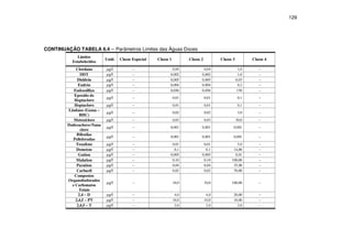 129
CONTINUAÇÃO TABELA 6.4 – Parâmetros Limites das Águas Doces
Limites
Estabelecidos
Unid. Classe Especial Classe 1 Classe 2 Classe 3 Classe 4
Clordano µg/l – 0,04 0,04 1,0 –
DDT µg/l – 0,002 0,002 1,0 –
Dieldrin µg/l – 0,005 0,005 0,03 –
Endrin µg/l – 0,004 0,004 0,2 –
Endossilfan µg/l – 0,056 0,056 150 –
Epoxido de
Heptacloro
µg/l – 0,01 0,01 0,1 –
Heptacloro µg/l – 0,01 0,01 0,1 –
Lindano (Gama –
BHC)
µg/l – 0,02 0,02 3,0 –
Metoxicloro µg/l – 0,03 0,03 30,0 –
Dodecacloro+Nana
cloro
µg/l – 0,001 0,001 0,001 –
Bifenilas
Policloradas
µg/l – 0,001 0,001 0,001 –
Toxafeno µg/l – 0,01 0,01 5,0 –
Demeton µg/l – 0,1 0,1 14,00 –
Gution µg/l – 0,005 0,005 0,01 –
Malation µg/l – 0,10 0,10 100,00 –
Paration µg/l – 0,04 0,04 35,00 –
Carbaril µg/l – 0,02 0,02 70,00 –
Compostos
Organofosforados
e Carbonatos
Totais
µg/l – 10,0 10,0 100,00 –
2,4 – D µg/l – 4,0 4,0 20,00 –
2,4,5 – PT µg/l – 10,0 10,0 10,00 –
2,4,5 – T µg/l – 2,0 2,0 2,0 –
 