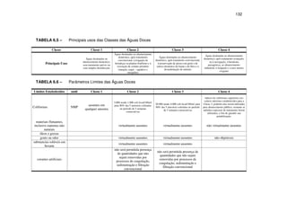 132
TABELA 6.5 – Principais usos das Classes das Águas Doces
Classe Classe 1 Classe 2 Classe 3 Classe 4
Principais Usos
Águas destinadas ao
abastecimento doméstico,
sem tratamento prévio ou
com simples desinfecção;
Águas destinadas ao abastecimento
doméstico, após tratamento
convencional, à irrigação de
hortaliças ou plantas frutíferas e à
recreação de contato primário
(natação, esqui – aquático e
mergulho)
Águas destinadas ao abastecimento
doméstico, após tratamento convencional,
à preservação de peixes em geral e de
outros elementos da fauna e da flora e à
dessedentação de animais
Águas destinadas ao abastecimento
doméstico, após tratamento avançado,
ou à navegação, à harmonia
paisagística, ao abastecimento
industrial, à irrigação e a usos menos
exigente
TABELA 6.6 – Parâmetros Limites das Águas Doces
Limites Estabelecidos unid Classe 1 Classe 2 Classe 3 Classe 4
Coliformes NMP
ausentes em
qualquer amostra
5.000 sendo 1.000 coli fecal/100m
para 80% das 5 amostras coletadas
no período de 5 semanas
consecutivas
20.000 sendo 4.000 coli fecal/100m para
80% das 5 amostras coletadas no período
de 5 semanas consecutivas
índices de coliformes superiores aos
valores máximos estabelecidos para a
Classe 3, poderão elas serem utilizadas
para abastecimento público, somente se
métodos especiais de tratamento forem
utilizados, a fim de garantir sua
potabilização.
materiais flutuantes,
inclusive espumas não
naturais
virtualmente ausentes virtualmente ausentes não virtualmente ausentes
óleos e graxas
gosto ou odor virtualmente ausentes virtualmente ausentes não objetáveis
substancias solúveis em
hexana
virtualmente ausentes virtualmente ausentes
corantes artificiais
não será permitida presença
de quantidades que não
sejam removidas por
processos de coagulação,
sedimentação e filtração
convencional
não será permitida presença de
quantidades que não sejam
removidas por processos de
coagulação, sedimentação e
filtração convencional
 