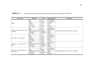 140
TABELA 7.1 – Critério de qualidade de água, tratamento, monitoramento e recomendações da US EPA.
Tipos de Uso Parâmetro Limite Monitoramento Comentários
pH 6 a 9 semanalmente
DBO5 10mg/ semanalmente
Turbidez 2 UNT contínuo
Coliformes Ausente diário
Urbano
C 2 residual 1 mg/ contínuo
.
pH 6 a 9 semanalmente
DBO5 30mg/ semanalmente
Sólidos suspensos (SS) 30 mg/ Diário
Coliformes 200/100 m Diário
Irrigação de áreas de acesso restrito
ao público
C 2 residual 1 mg/ contínuo
Distancia de 30m de áreas com acesso ao público.
pH 6 a 9 semanalmente
DBO5 10mg/ semanalmente
Turbidez 2 UNT contínuo
Coliformes Ausente Diário
Recreacional – contato direto
C 2 residual 1 mg/ contínuo
DBO5 30mg/ semanalmente
Sólidos suspensos (SS) 30 mg/ Diário
Coliformes 200/100 m Diário
Paisagístico – sem contato com o
público
C 2 residual 1 mg/ contínuo
6 a 9 semanalmente
DBO5 30mg/ semanalmente
Sólidos suspensos (SS) 30 mg/ Diário
Coliformes 200/100 m Diário
Industrial – para resfriamento sem
recirculação
C 2 residual 1 mg/ contínuo
Distancia de 90m de áreas com acesso ao público.
 