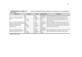 141
CONTINUAÇÃO DA TABELA 7.1 – Critério de qualidade de água, tratamento, monitoramento e recomendações
da US EPA.
Tipos de Uso Parâmetro Limite Monitoramento Comentários
pH 6 a 9 semanalmente
DBO 30mg/ semanalmente
SST 30mg/ diariamente
Coliformes 200/100 m diário
Agrícola – Culturas não alimentícias
Pastos leiteiros, forragens, fibras e
grãos
C 2 residual 1 mg/ contínuo
Se há irrigação por spray, o SST deve ser menor que 30mg/
para evitar entupimento dos aspersores. Altos níveis de
nutrientes podem afetar adversamente algumas culturas.
Gado leiteiro deve ser afastado de pastagem por 15 dias
após término de irrigação. Distancia de 30m de áreas com
acesso ao público.
pH 6 a 9 semanalmente
DBO 10mg/ semanalmente
Turbidez 2 UNT contínuo
Coliformes 200/100 m diário
Agrícola – Culturas de alimentos não
processados comercialmente Irrigação
superficial de qualquer cultura
alimentícia, incluindo aquelas
consumidas cruas C 2 residual 1 mg/ contínuo
Adição de coagulante ou polímero pode ser necessária. A
água de reúso não deve conter níveis de patógenos. Maior
concentração de cloro ou maior período de contato pode ser
necessária. Altos concentração de nutrientes podem afetar
adversamente algumas culturas
pH 6 a 9 semanalmente
DBO 30mg/ semanalmente
SST 30 mg/ diariamente
Coliformes 200/100 m diário
Agrícola – Culturas de alimentos
processados comercialmente Irrigação
superficial de pomares e vinícola
C 2 residual 1 mg/ contínuo
Se há irrigação por spray, o SST deve ser menor que 30mg/
para evitar entupimento dos aspersores. Altos níveis de
nutrientes podem afetar adversamente algumas culturas.
Fonte: USEPA (1999).
 