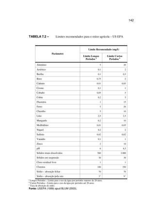 142
TABELA 7.2 – Limites recomendados para o reúso agrícola – US EPA
Limite Recomendado (mg/ )
Parâmetro
Limite Longos
Períodos ª
Limite Curtos
Períodos b
Alumínio 5 20
Arsênico 0,1 2
Berílio 0,1 0,5
Boro 0,75 2
Cádmio 0,01 0,05
Cromo 0,1 1
Cobalto 0,05 5
Cobre 0,2 5
Fluoretos 1 15
Ferro 5 20
Chumbo 5 10
Lítio 2,5 2,5
Manganês 0,2 10
Molibdênio 0,01 0,05
Níquel 0,2 2
Selênio 0,02 0,02
Vanádio 0,1 1
Zinco 2 10
pH 6 8,5
Sólidos totais dissolvidos 500 2.000
Sólidos em suspensão 30 30
Cloro residual livre 1 1
Cloretos 100 350
Sódio – absorção foliar 70 70
Sódio – absorção pela raiz 3 c
9 c
ª Longos Períodos – Limite para o uso da água por períodos maiores de 20 anos;
b
Curtos Períodos – Limite para o uso da água por períodos até 20 anos;
c
Taxa de absorção de sódio.
Fonte: USEPA (1999) apud BLUM (2003).
 