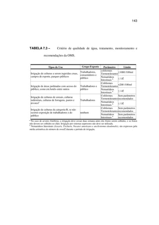 143
TABELA 7.3 – Critério de qualidade de água, tratamento, monitoramento e
recomendações da OMS.
Tipos de Uso Grupo Exposto Parâmetro Limite
coliformes
Termotolerantes
1000 /100mIrrigação de culturas a serem ingeridas cruas,
campos de esporte, parques públicos
Trabalhadores,
consumidores e
público Nematódeos
Intestinais b 1/
Coliformes
Termotolerantes
<200 /100m
Irrigação de áreas jardinadas com acesso do
público, como em hotéis entre outros
Trabalhadores e
público Nematódeos
Intestinais b 1/
Coliformes
Termotolerantes
Sem parâmetros
recomendados
Irrigação de culturas de cereais, culturas
indústriais, culturas de forragens, pastos e
árvoresª
Trabalhadores
Nematódeos
Intestinais b 1/
Coliformes
Termotolerantes
Sem parâmetros
recomendados
Irrigação de culturas da categoria B, se não
ocorrer exposição de trabalhadores e do
público
nenhum
Nematódeos
Intestinais b
Sem parâmetros
recomendados
ª No caso de arvores frutíferas, a irrigação deve cessar duas semana antes dos frutos serem colhidos, e os frutos
não devem ser colhidos no chão. Irrigação por sistemas aspersores não deve ser utilizada.
b
Nematódeos Intestinais (Ascaris, Trichuris, Necator americans e ancilostomus duodenalis), são expressos pela
média aritmética do número de ovos/ durante o período de irrigação,
 