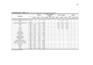 157
CONTINUAÇÃO TABELA 9.1 – Faixa de variação das concentrações de poluentes
Telhado
Pátios, Jardins e
Parques
Rua e Calçadas Bairros
Parâmetro Un.
MÍN VMP MÁX MÍN
VM
P
MÁX MÍN VMP MÁX
MÍ
N
VMP MÁX
Contagem de Bactéria Heterotóficas
(HPC)
NMP/ 0 645 4.480 10 3.256 30.780
Espécies de Pseudomonas (Ps) NMP/ 0 37.187 250.800 0,00 6.768 33.200
Cloreto mg/ 2,00 11,03 30,00 3,40 7,10 19,30
Na mg/ 4,40 8,41 12,90 1,30 4,85 19,73
Ca mg/ 0,11 6,73 67,00 1,20 6,86 17,68
Sulfato mg/ 0,00 6,48 21,00 2,20 4,93 27,00
Cor uH 15,0 37,74 218,00
Turbidez UNT 0,30 1,22 7,10
Alcalinidade mg/ 4,00 24,71 60,00
Condutividade S/cm 7,00 44,57 126,20
Dureza mg/ 7,00 44,57 126,20
Magnésio (Mg) mg/ 0,40 0,97 2,20
Manganês (Mn) mg/ 0,00 0,02 0,07
Fluoretos mg/ 0,01 0,06 0,12
Sólidos Totais (ST) mg/ 10,0 55,81 320,00
Sólidos Totais Fixos (STF) mg/ 0,00 16,28 200,00
Sólidos Totais Voláteis (STV) mg/ 10,0 38,71 220,00
SS Fixos mg/ 0,00 7,39 111,00
SD Fixo mg/ 0,00 9,17 89,00
SDV mg/ 0,00 31,06 128,00
OD mg/ 1,50 18,95 44,00
VMP – Valor Mais Provável
 